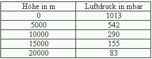 luftdruck höhe tabelle